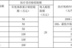 医疗场所责任保险费率 