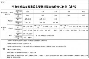 交通事故赔偿责任划分表 