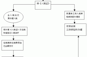 报销工伤什么流程 