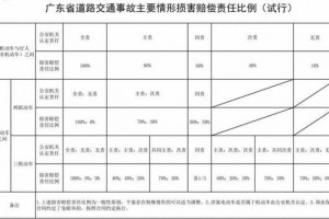 交通事故划分责任赔偿比例 