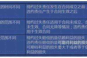 有关缔约过失责任的案件 