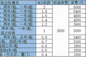 加错油责任保险保险费 