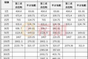 第三责任险200万保费 