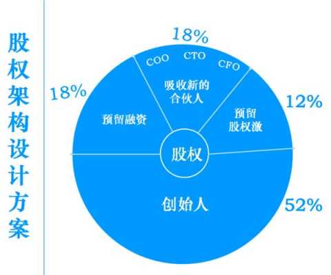 什么分配是股权 