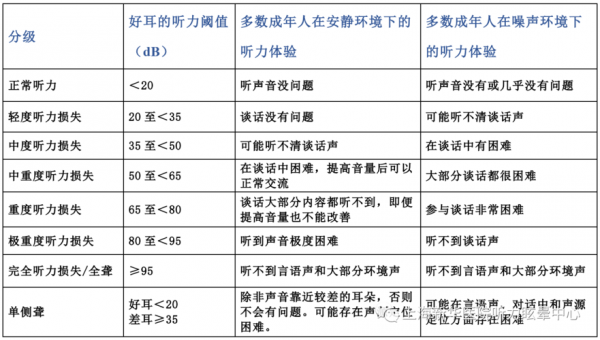 听力有什么要求 