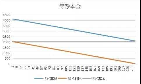 本金递增是什么 