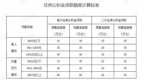 什么算是公积金贷款 