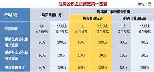 什么算是公积金贷款 