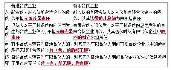 有限合伙能转化为有限责任 