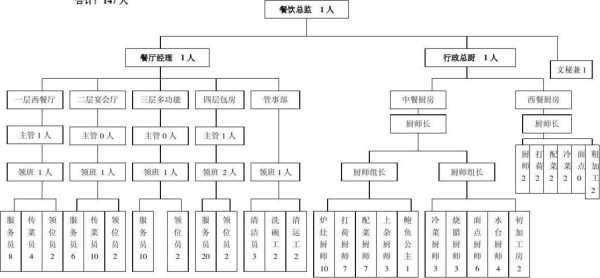 餐饮的什么部门 