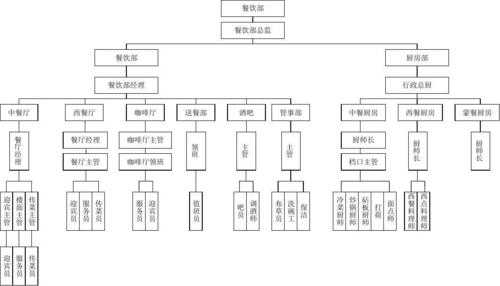 餐饮的什么部门 