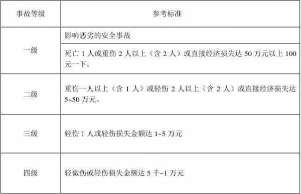 劳动安全责任事故分类 