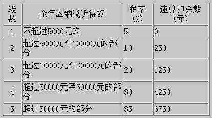 什么税率为33% 