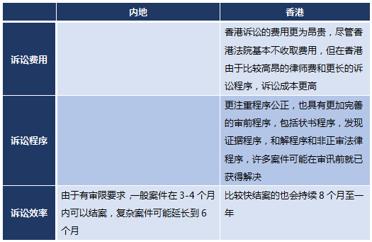 香港仲裁适用什么 