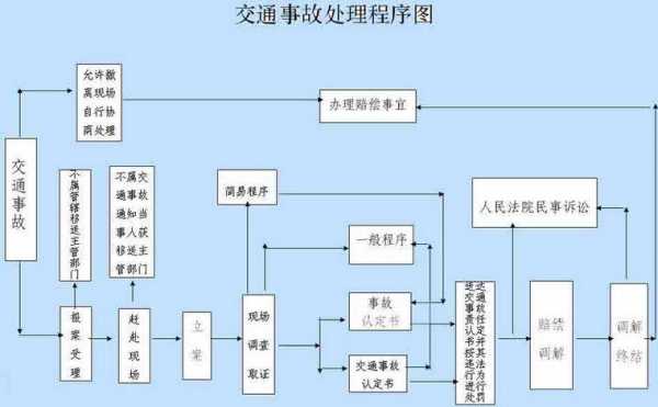 交通事故责任纠纷处理 