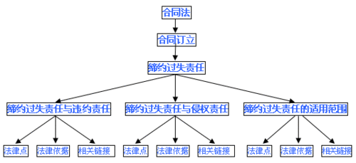 缔约过失责任 合同生效 