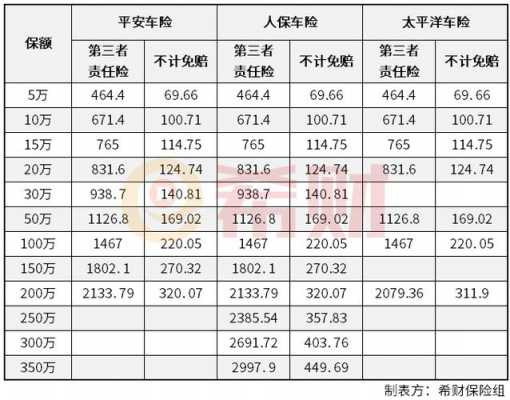 第三责任险200万保费 