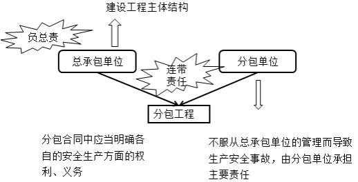 分包工程安全责任承担比例 