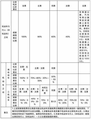 车祸主次责任医药费怎么赔 