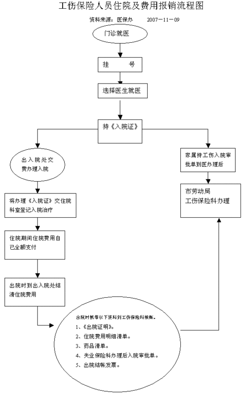 报销工伤什么流程 