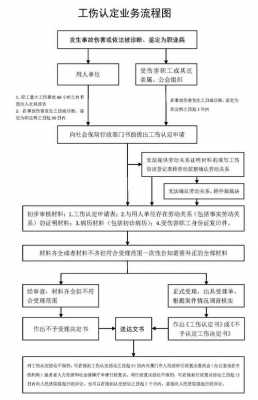 报销工伤什么流程 