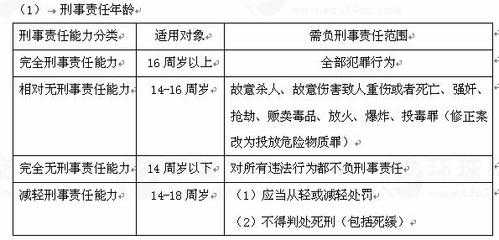 犯罪时俱限定刑事责任 