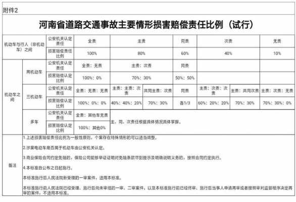 交通事故赔偿责任划分表 