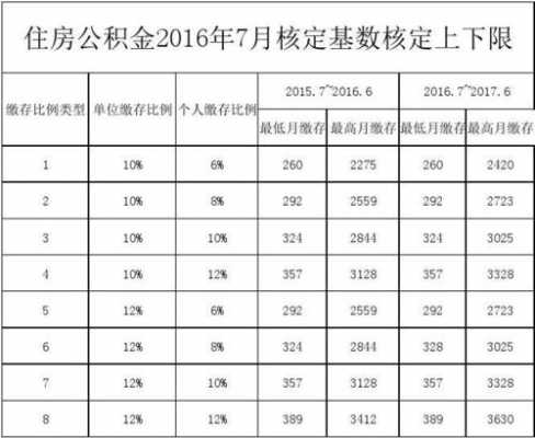 公积金分什么档次 