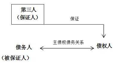 保证人履行责任后债权形式 