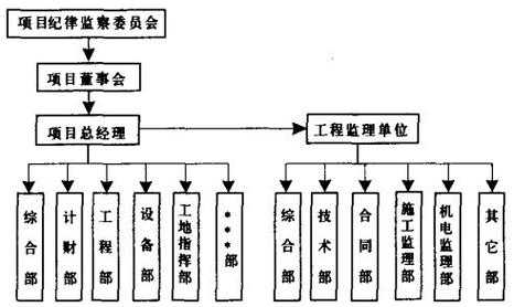 设立项目法人责任制 