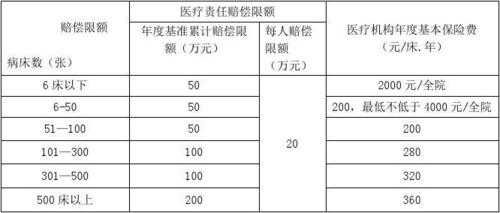 医疗场所责任保险费率 