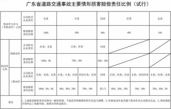 交通事故划分责任赔偿比例 