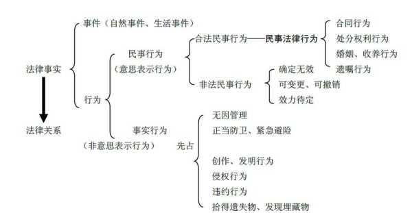 民事法律后果（行政行为和司法行为不能产生民事法律后果）