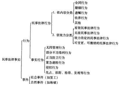 民事法律后果（行政行为和司法行为不能产生民事法律后果）